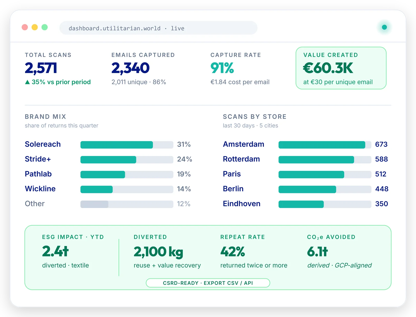Utilitarian platform dashboard showing total scans, emails captured, capture rate, value created, brand mix, store breakdown, and ESG impact metrics.