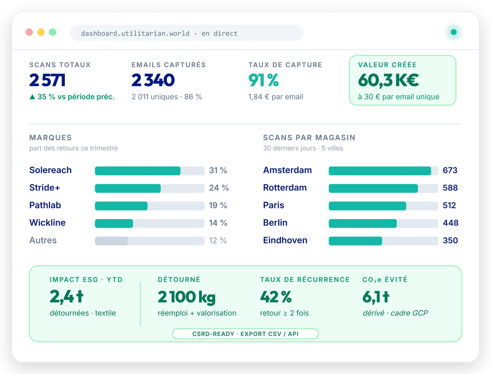 Tableau de bord de la plateforme Utilitarian montrant les scans totaux, les emails capturés, le taux de capture, la valeur créée, la répartition par marque, les scans par magasin et les indicateurs d'impact ESG.