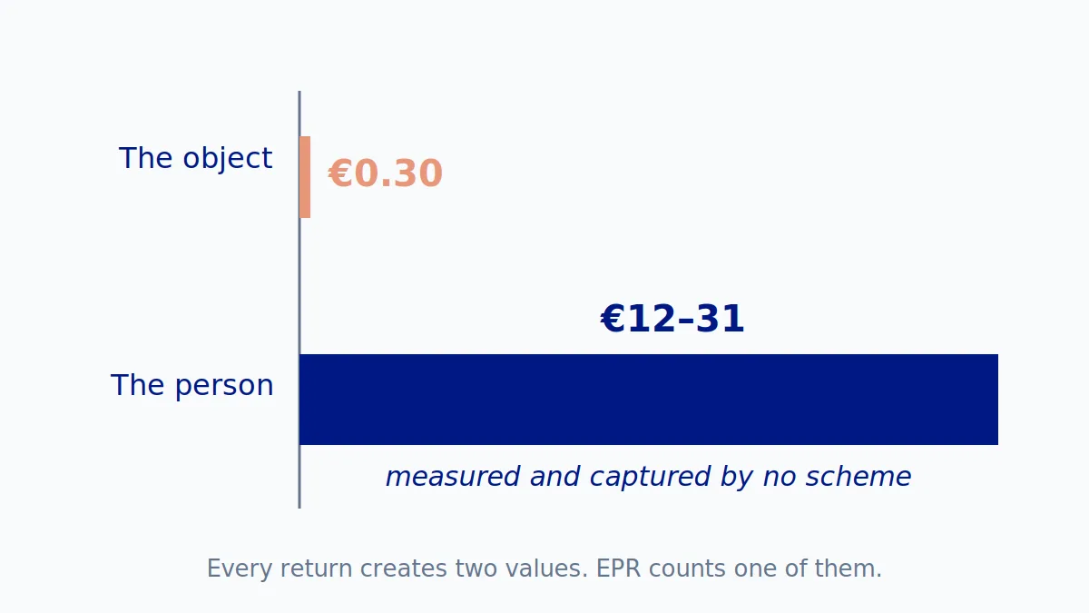 Extended Producer Responsibility in plain language, and the value it does not co